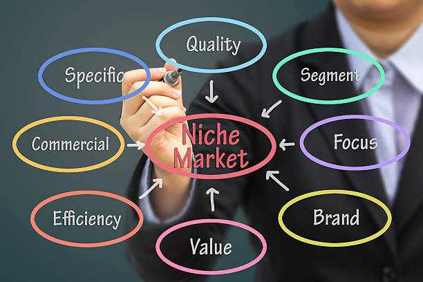 What is a niche market?