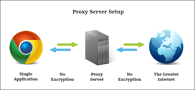proxy server setup