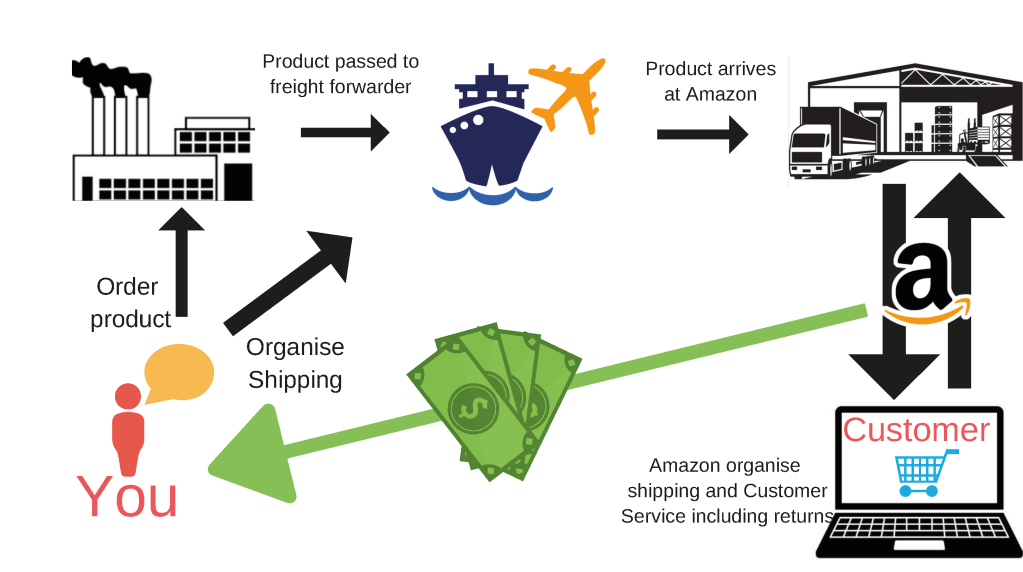 FBA Work for Sellers