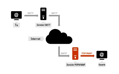 SMTP Service